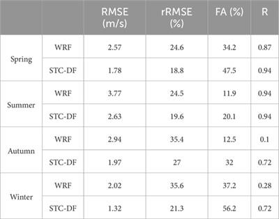 Application of deep forest algorithm incorporating seasonality and temporal correlation for wind speed prediction in offshore wind farm